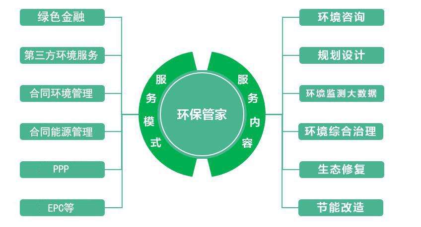 环保管家服务平台