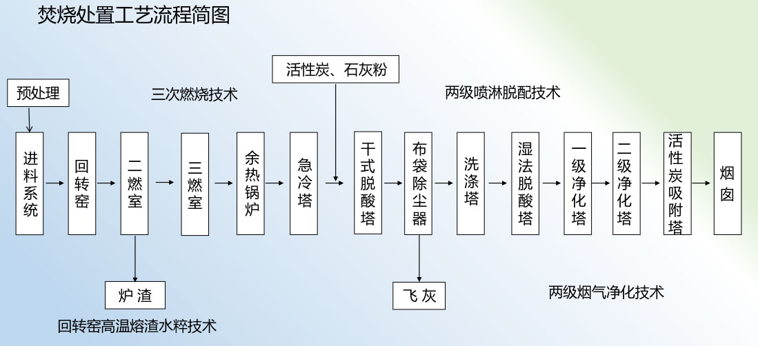 危废处置方法